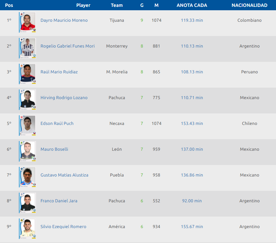 Tabla de goleadores jornada 13 del futbol mexicano, Dayro sigue de lider